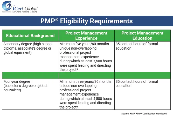 How Long Does It Take To Get A Project Management Certificate