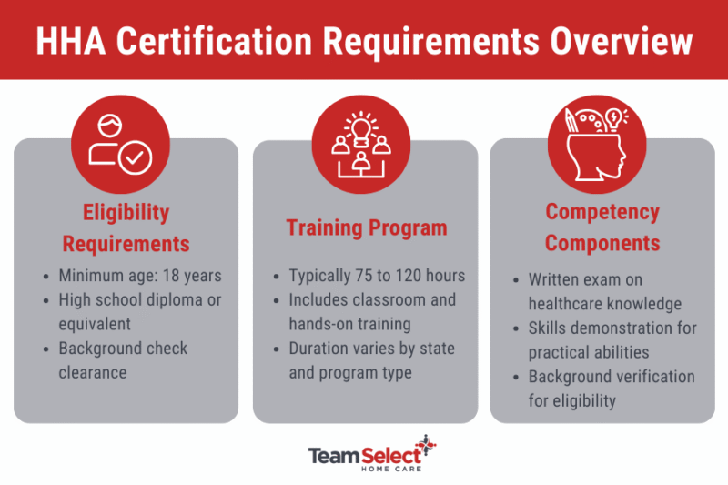 How To Become Hha Certified