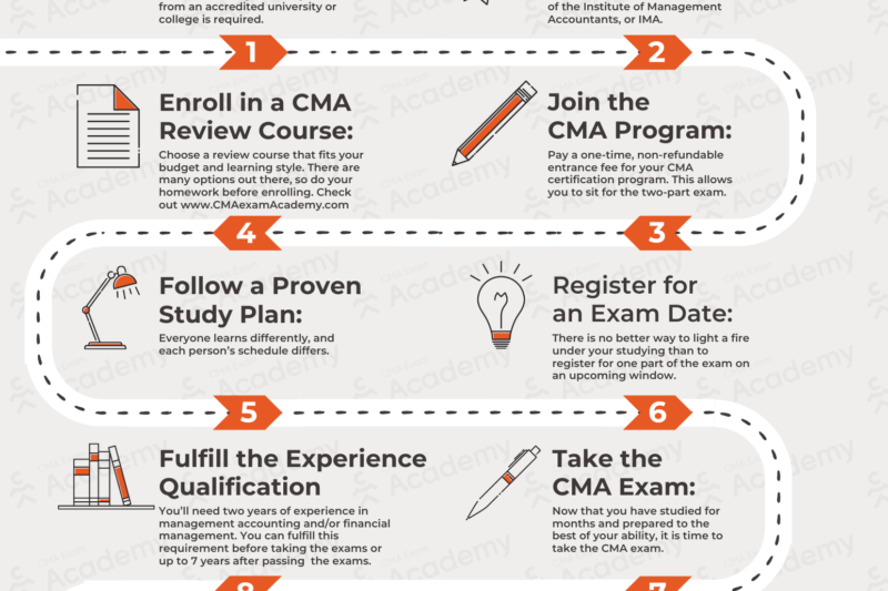 How Long Does It Take To Get Cma Certification In Texas