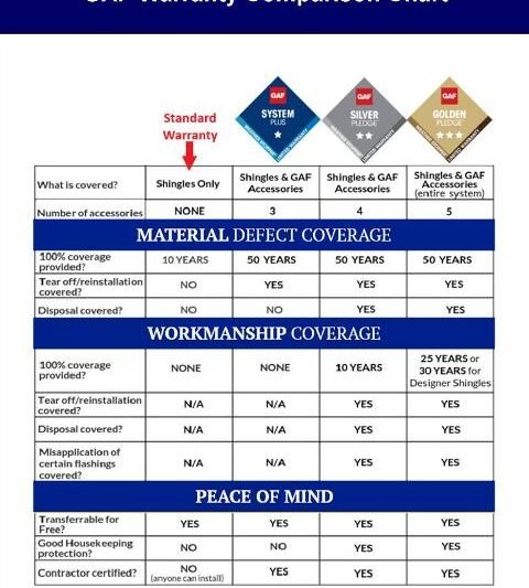 Gaf Certified Vs Master Elite Contractor Differences