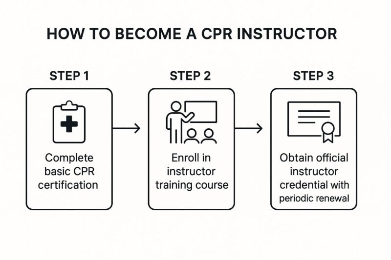 How Do I Become Certified To Teach Cpr