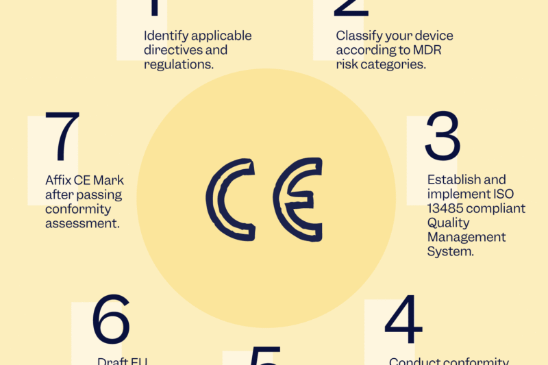 Step By Step Guide To Obtaining Ce Marking Declaration Of Conformity