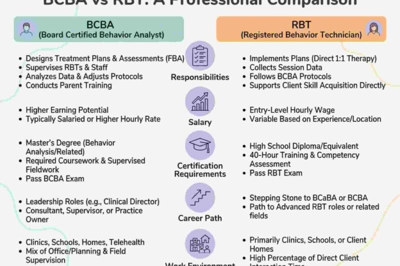 Registered Behavior Technician Rbt Vs Aba Certification