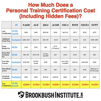 How Much Does A Personal Trainer Certification Cost