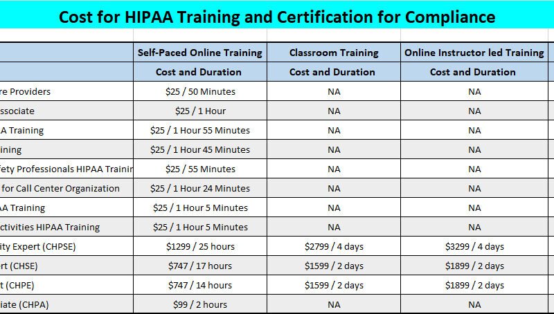 How Much Does Hipaa Certification Cost For Employees
