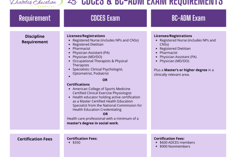 Requirements To Become A Certified Diabetes Educator As An Rn