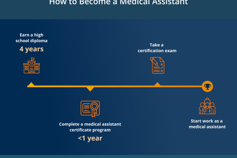 How Long Does It Take To Become Certified Medical Assistant