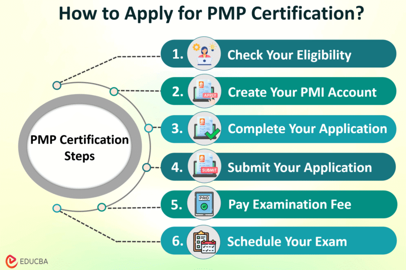 Pmp Certification Requirements And Step By Step Guide