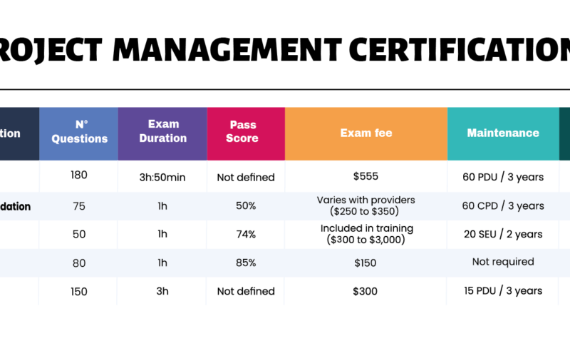 Best Entry Level Project Management Certification For Beginners