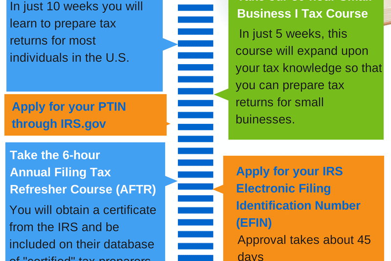How To Get A Ptin And Become A Certified Tax Preparer