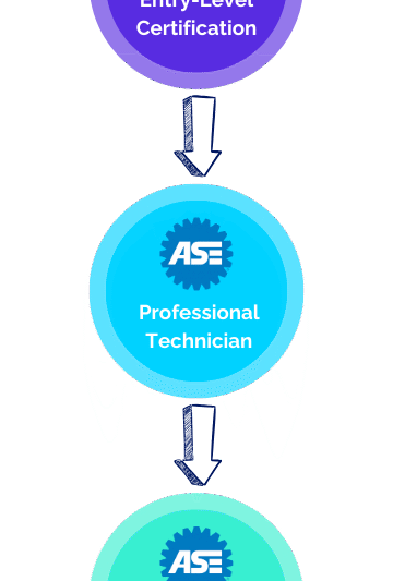 What Are The Different Types Of Ase Certifications Available