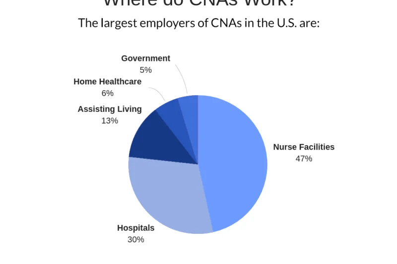 How Long Does It Take To Become A Cna In California