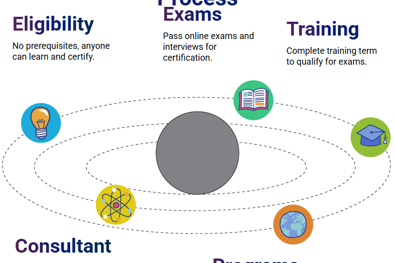 What Are The Mandatory Workday Certified Prerequisites