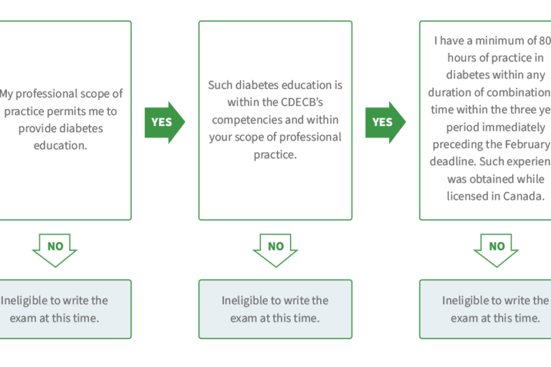 How To Become Certified Diabetes Educator