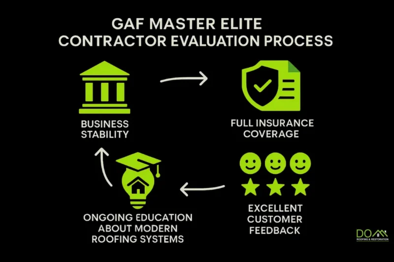 How Long Does The Gaf Certification Process Take