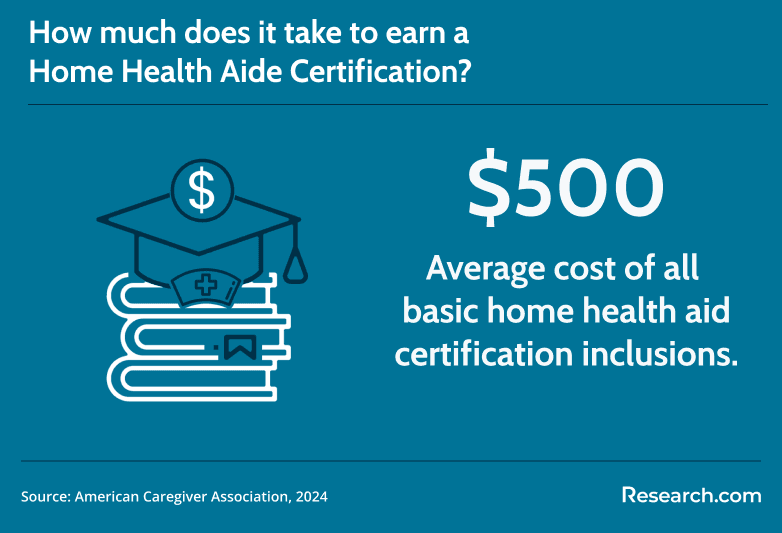 How Much Does It Cost To Become Hha Certified