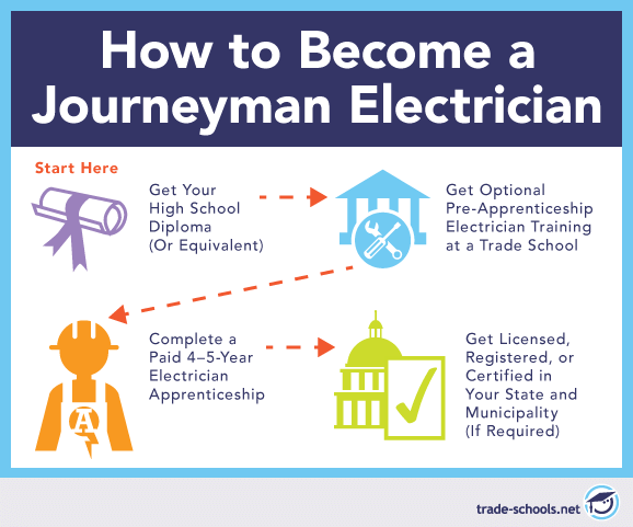 How Long Does It Take To Become A Certified Electrician Near Me