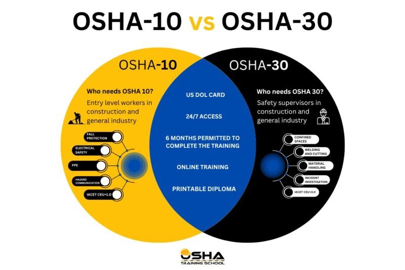 Difference Between Osha 10 And Osha 30 Certification