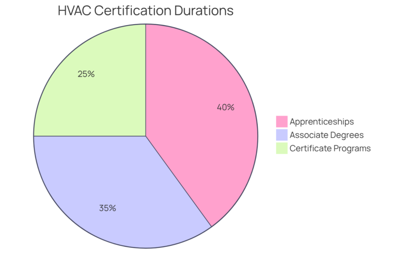 Average Timeline To Complete Hvac Certification Program