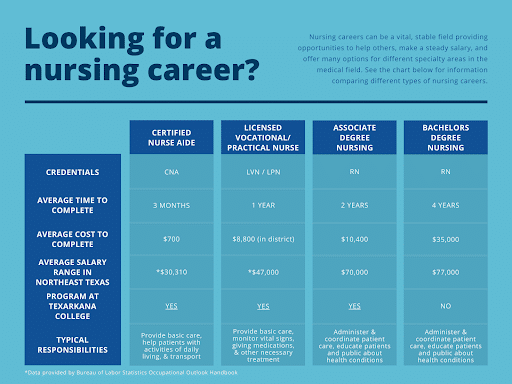 Timeline To Become A Certified Nursing Assistant In Texas