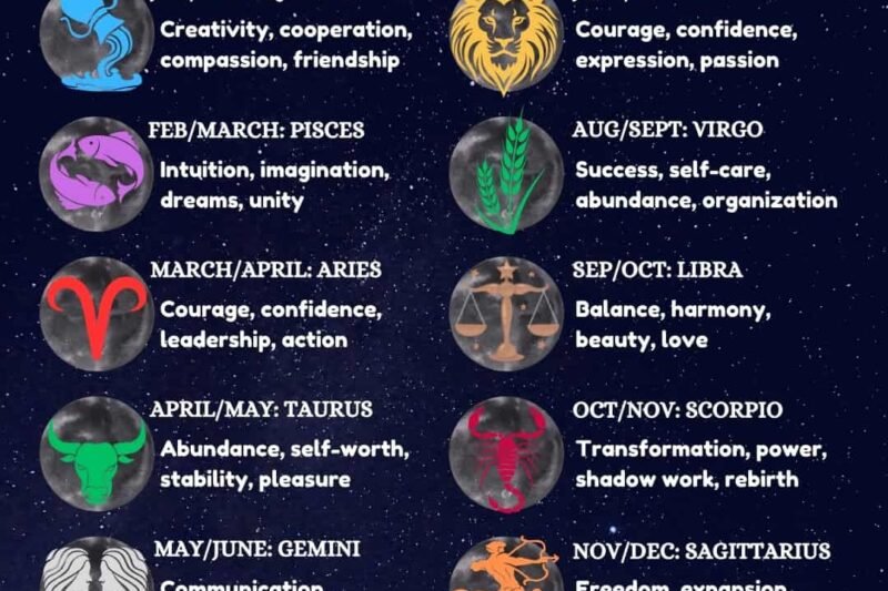 New Moon In Gemini 2027